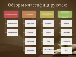 Обзоры классифицируются:
По целевому назначению
рекомендательные
информационные
По содержанию
универсальные
отраслевые
тем...