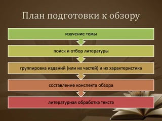 План подготовки к обзору
литературная обработка текста
составление конспекта обзора
группировка изданий (или их частей) и ...