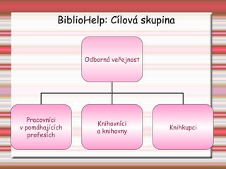 BiblioHelp: Cílová skupina Odborná veřejnost Pracovníci v pomáhajících profesích Knihovníci a knihovny Knihkupci 