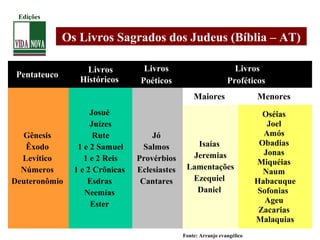 Pentateuco
Livros
Históricos
Livros
Poéticos
Livros
Proféticos
Gênesis
Êxodo
Levítico
Números
Deuteronômio
Josué
Juízes
Rute
1 e 2 Samuel
1 e 2 Reis
1 e 2 Crônicas
Esdras
Neemias
Ester
Jó
Salmos
Provérbios
Eclesiastes
Cantares
Maiores Menores
Isaías
Jeremias
Lamentações
Ezequiel
Daniel
Oséias
Joel
Amós
Obadias
Jonas
Miquéias
Naum
Habacuque
Sofonias
Ageu
Zacarias
Malaquias
Fonte: Arranjo evangélico
Os Livros Sagrados dos Judeus (Bíblia – AT)
Edições
 