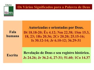 Os Vários Significados para a Palavra de Deus
Fala
humana
Autorizadas e orientadas por Deus.
Dt 18.18-20; Êx 4.12; Nm 22.38; 1Sm 15.3,
18, 23; 1Rs 20.36; 2Cr 20.20; 25.15-16;
Is 30.12-14; Jr 6.10-12; 36.29-31
Escrita
Revelação de Deus e seu registro histórico.
Js 24.26; Jr 36.2-4, 27-31; 51.60; 1Co 14.37
Edições
 