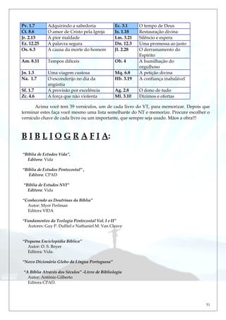 Pv. 1.7 Adquirindo a sabedoria Ec. 3.1 O tempo de Deus
Ct. 8.6 O amor de Cristo pela Igreja Is. 1.18 Restauração divina
Jr. 2.13 A pior maldade Lm. 3.21 Silêncio e espera
Ez. 12.25 A palavra segura Dn. 12.3 Uma promessa ao justo
Os. 6.3 A causa da morte do homem Jl. 2.28 O derramamento do
Espírito
Am. 8.11 Tempos difíceis Ob. 4 A humilhação do
orgulhoso
Jn. 1.3 Uma viagem custosa Mq. 6.8 A petição divina
Na. 1.7 O esconderijo no dia da
angústia
Hb. 3.19 A confiança inabalável
Sf. 1.7 A provisão por excelência Ag. 2.8 O dono de tudo
Zc. 4.6 A força que não violenta Ml. 3.10 Dízimos e ofertas
Acima você tem 39 versículos, um de cada livro do VT, para memorizar. Depois que
terminar estes faça você mesmo uma lista semelhante do NT e memorize. Procure escolher o
versículo chave de cada livro ou um importante, que sempre seja usado. Mãos a obra!!!
B I B L I O G R A F I A:
“Bíblia de Estudos Vida”,
Editora: Vida
“Bíblia de Estudos Pentecostal” ,
Editora: CPAD
“Bíblia de Estudos NVI”
Editora: Vida
“Conhecendo as Doutrinas da Bíblia”
Autor: Myer Perlman
Editora VIDA
“Fundamentos da Teologia Pentecostal Vol. I e II”
Autores: Guy P. Duffiel e Nathaniel M. Van Cleave
“Pequena Enciclopédia Bíblica”
Autor: O. S. Boyer
Editora: Vida.
“Novo Dicionário Globo da Língua Portuguesa”
“A Bíblia Através dos Séculos” -Livro de Bibliologia
Autor: Antônio Gilberto
Editora CPAD.
51
 