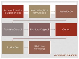 Acontecimentos
e Experiências

Interpretação e
formulação

Assimilação

Transmissão oral

Escritura Original

Cânon

Traduções

Bíblia em
Português
O CAMINHO DA BÍBLIA

 