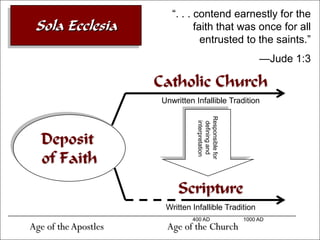 ―. . . contend earnestly for the
 Sola Ecclesia                   faith that was once for all
                                   entrusted to the saints.‖
                                                        —Jude 1:3

                      Catholic Church
                       Unwritten Infallible Tradition




                                 Responsible for
                                  interpretation
                                  defining and
  Deposit
  of Faith
                            Scripture
                        Written Infallible Tradition
                                400 AD             1000 AD
Age of the Apostles     Age of the Church
 