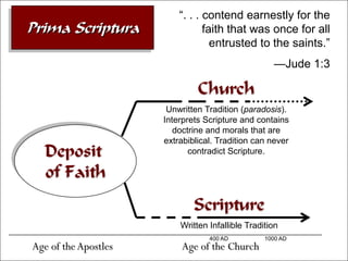 ―. . . contend earnestly for the
Prima Scriptura                  faith that was once for all
                                   entrusted to the saints.‖
                                                    —Jude 1:3

                               Church
                       Unwritten Tradition (paradosis).
                      Interprets Scripture and contains
                         doctrine and morals that are
                      extrabiblical. Tradition can never
  Deposit                    contradict Scripture.

  of Faith
                              Scripture
                          Written Infallible Tradition
                                  400 AD          1000 AD
Age of the Apostles       Age of the Church
 