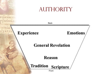 Authority

               Back




Experience              Emotions

       General Revelation

              Reason
      Tradition Scripture
                Front
 