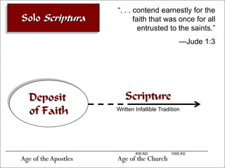 ―. . . contend earnestly for the
Solo Scriptura               faith that was once for all
                               entrusted to the saints.‖
                                                 —Jude 1:3




  Deposit                Scripture
  of Faith            Written Infallible Tradition




                              400 AD          1000 AD
Age of the Apostles   Age of the Church
 
