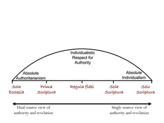 Individualistic
                              Respect for
                               Authority

      Absolute                                            Absolute
   Authoritarianism                                     Individualism

 Sola            Prima       Regula fidei        Sola              Solo
Ecclesia        Scriptura                      Scriptura         Scriptura


    Dual-source view of                           Single-source view of
  authority and revelation                       authority and revelation
 