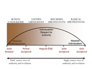 Roman                 Eastern        Reformed       Radical
  Catholicism           Orthodoxy      (Protestants) (Protestants)


                              Individualistic
                               Respect for
                                Authority

      Absolute                                             Absolute
   Authoritarianism                                      Individualism

 Sola            Prima        Regula fidei        Sola              Solo
Ecclesia        Scriptura                       Scriptura         Scriptura


    Dual- source view of                            Single-source view of
   authority and revelation                        authority and revelation
 