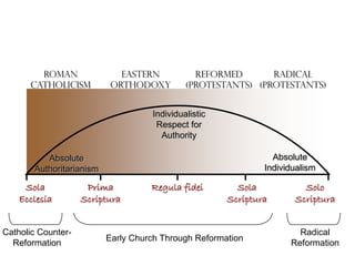 Roman                Eastern           Reformed       Radical
      Catholicism          Orthodoxy         (Protestants) (Protestants)


                                    Individualistic
                                     Respect for
                                      Authority

          Absolute                                              Absolute
       Authoritarianism                                       Individualism

     Sola            Prima          Regula fidei        Sola           Solo
    Ecclesia        Scriptura                         Scriptura      Scriptura


Catholic Counter-                                                     Radical
                          Early Church Through Reformation
  Reformation                                                       Reformation
 