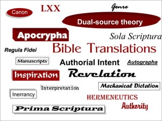 LXX                    Genre
  Canon
                            Dual-source theory
    Apocrypha                         Sola Scriptura
Regula Fidei       Bible Translations
    Manuscripts
                     Authorial Intent       Autographa

   Inspiration          Revelation
               Interpretation      Mechanical Dictation
  Inerrancy
                                Hermeneutics
   Prima Scriptura                        Authority
 