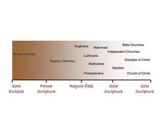 Anglicans                          Bible Churches
                                                       Reformed
                                                                  Independent Churches
  Roman Catholic                              Lutherans
                         Eastern Orthodox                                       Disciples of Christ
                                                    Methodists
                                                                     Baptists
                                              Presbyterians                      Church of Christ



 Sola               Prima            Regula fidei                  Sola                   Solo
Ecclesia           Scriptura                                     Scriptura              Scriptura
 
