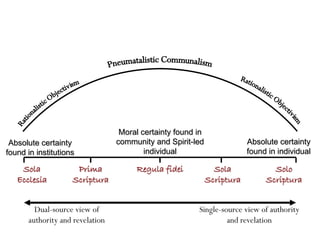 Moral certainty found in
 Absolute certainty              community and Spirit-led                Absolute certainty
found in institutions                    individual                      found in individual

    Sola             Prima            Regula fidei             Sola             Solo
   Ecclesia         Scriptura                                Scriptura        Scriptura


        Dual-source view of                             Single-source view of authority
      authority and revelation                                   and revelation
 