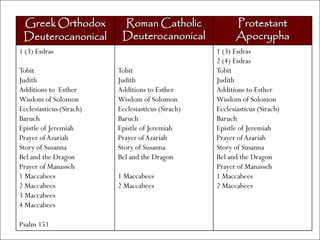 Greek Orthodox            Roman Catholic                  Protestant
 Deuterocanonical          Deuterocanonical                Apocrypha
1 (3) Esdras                                        1 (3) Esdras
                                                    2 (4) Esdras
Tobit                     Tobit                     Tobit
Judith                    Judith                    Judith
Additions to Esther       Additions to Esther       Additions to Esther
Wisdom of Solomon         Wisdom of Solomon         Wisdom of Solomon
Ecclesiasticus (Sirach)   Ecclesiasticus (Sirach)   Ecclesiasticus (Sirach)
Baruch                    Baruch                    Baruch
Epistle of Jeremiah       Epistle of Jeremiah       Epistle of Jeremiah
Prayer of Azariah         Prayer of Azariah         Prayer of Azariah
Story of Susanna          Story of Susanna          Story of Susanna
Bel and the Dragon        Bel and the Dragon        Bel and the Dragon
Prayer of Manasseh                                  Prayer of Manasseh
1 Maccabees               1 Maccabees               1 Maccabees
2 Maccabees               2 Maccabees               2 Maccabees
3 Maccabees
4 Maccabees

Psalm 151
 