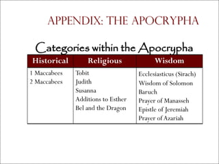 Appendix: The Apocrypha

 Categories within the Apocrypha
Historical        Religious               Wisdom
1 Maccabees   Tobit                 Ecclesiasticus (Sirach)
2 Maccabees   Judith                Wisdom of Solomon
              Susanna               Baruch
              Additions to Esther   Prayer of Manasseh
              Bel and the Dragon    Epistle of Jeremiah
                                    Prayer of Azariah
 