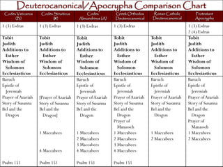 Deuterocanonical/Apocrypha Comparison Chart
 Codex Vaticanus     Codex Sinaiticus         Codex           Greek Orthodox      Roman Catholic        Protestant
      (B)                  (A)            Alexandrinus (A)    Deuterocanonical    Deuterocanonical      Apocrypha

1 (3) Esdras        1 (3) Esdras         1 (3) Esdras        1 (3) Esdras                            1 (3) Esdras
                                                                                                     2 (4) Esdras
Tobit               Tobit                Tobit               Tobit               Tobit               Tobit
Judith              Judith               Judith              Judith              Judith              Judith
Additions to        Additions to         Additions to        Additions to        Additions to        Additions to
  Esther              Esther               Esther              Esther              Esther              Esther
Wisdom of           Wisdom of            Wisdom of           Wisdom of           Wisdom of           Wisdom of
  Solomon             Solomon              Solomon             Solomon             Solomon             Solomon
Ecclesiasticus      Ecclesiasticus       Ecclesiasticus      Ecclesiasticus      Ecclesiasticus      Ecclesiasticus
Baruch                                   Baruch              Baruch              Baruch              Baruch
Epistle of                               Epistle of          Epistle of          Epistle of          Epistle of
  Jeremiah                                 Jeremiah            Jeremiah            Jeremiah            Jeremiah
Prayer of Azariah   [Prayer of Azariah   Prayer of Azariah   Prayer of Azariah   Prayer of Azariah   Prayer of Azariah
Story of Susanna    Story of Susanna     Story of Susanna    Story of Susanna    Story of Susanna    Story of Susanna
Bel and the         Bel and the          Bel and the         Bel and the         Bel and the         Bel and the
  Dragon              Dragon]              Dragon              Dragon              Dragon              Dragon
                                                             Prayer of                               Prayer of
                                                               Manasseh                                Manasseh
                    1 Maccabees          1 Maccabees         1 Maccabees         1 Maccabees         1 Maccabees
                                         2 Maccabees         2 Maccabees         2 Maccabees         2 Maccabees
                                         3 Maccabees         3 Maccabees
                    4 Maccabees          4 Maccabees         4 Maccabees

Psalm 151           Psalm 151            Psalm 151           Psalm 151
 