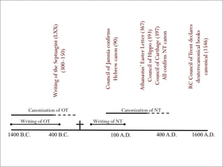 1400 B.C.
            Writing of OT
                                                 Writing of the Septuagint (LXX)
                                                            (300–150)




                            Canonization of OT



400 B.C.
                                                    Council of Jamnia confirms
                                                       Hebrew canon (90)
            Writing of NT

100 A.D.
                                                    Athanasius‘ Easter Letter (367)
                                                       Council of Hippo (393)
                                                      Council of Carthage (397)
                            Canonization of NT




                                                        All confirm NT canon
400 A.D.




                                                    RC Council of Trent declares
                                                      deuterocanonical books
                                                         canonical (1546)
1600 A.D.
 