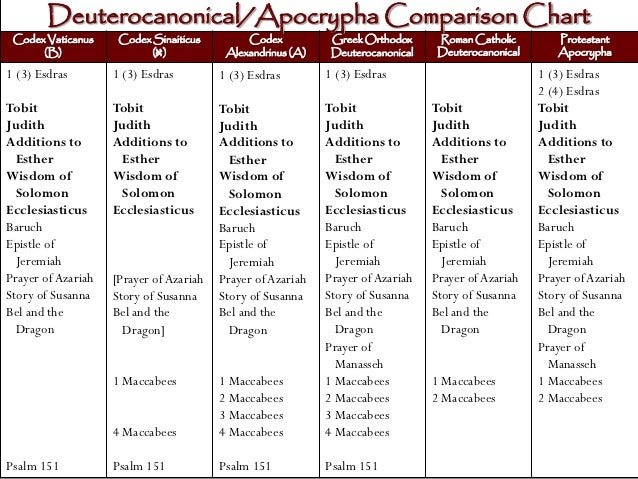 Catholicism Vs Protestantism Comparison Chart