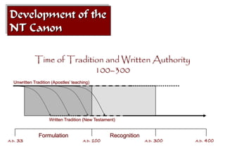 Development of the
 NT Canon

              Time of Tradition and Written Authority
                             100–300
   Unwritten Tradition (Apostles’ teaching)




                     Written Tradition (New Testament)


                Formulation                         Recognition
A.D.   33                              A.D.   100                 A.D.   300   A.D.   400
 