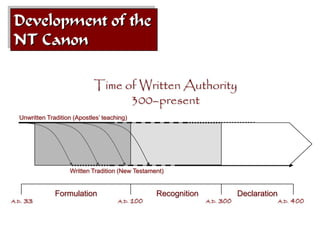 Development of the
 NT Canon

                              Time of Written Authority
                                    300–present
   Unwritten Tradition (Apostles’ teaching)




                     Written Tradition (New Testament)


                Formulation                         Recognition                Declaration
A.D.   33                              A.D.   100                 A.D.   300                 A.D.   400
 