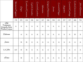 John of Damascus
                       730


                                   A




                                                A



                                                         A



                                                                  A




                                                                              A




Codex Claromontanus
                       400


                                   A




                                                         A



                                                                  A




                                                                              A
                                                B




Council of Carthage
                       397


                                   A




                                                A



                                                         A



                                                                  A




                                                                              A


     Augustine
                       397


                                   A




                                                A



                                                         A



                                                                  A



  Council of Hippo                                                            A
                       393


                                   A




                                                A



                                                         A



                                                                  A




                                                                              A
       Jerome
                       390


                                   A




                                                A



                                                         A



                                                                  A




                                                                              A
Gregory of Nazianzus
                       380


                                   A




                                                A



                                                         A



                                                                  A




                                                                              A
     Athanasius
                       367


                                   A




                                                A



                                                         A



                                                                  A




                                                                              A
 Council of Laodicea
                       363


                                   A




                                                A



                                                         A



                                                                  A




                                                                              A
  Cyril of Jerusalem
                       348


                                   A




                                                A



                                                         A



                                                                  A




                                                                              A
Eusebius of Caesarea
                       324


                                   A




                                                A



                                                         B



                                                                  B
       Origen          225


                                   A




                                                A



                                                         B



                                                                  B




                                                                              B
                                                                  A/C
Muratorian Fragment


                       170


                                   A
                             Pauline Corpus
                             Gospels, Acts,
                              Testament,




                                                                2, 3 John
                                              Hebrews




                                                                            2 Peter
                                                        James
                                   Old
 