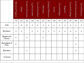 John of Damascus
                       730

                              A


                                       A




Codex Claromontanus
                       400

                              A


                                       A


                                                     A


                                                                    A


                                                                                 A




Council of Carthage
                       397

                              A


                                       A




     Augustine
                       397

                              A


                                       A




  Council of Hippo
                       393

                              A


                                       A




       Jerome
                       390

                              A


                                       A




Gregory of Nazianzus
                       380

                              A


                                       F




     Athanasius
                       367

                              A


                                       A


                                                     F
 Council of Laodicea
                       363

                              A


  Cyril of Jerusalem                   F
                       348

                              A


                                       F
Eusebius of Caesarea
                       324

                              B




                                                     F




                                                                                 F
       Origen          225




                                       A
                              B
Muratorian Fragment


                       170

                              A


                                       A




                                                                    C
                                                     F


                                                               Apocalypse of
                                                 Shepherd of
                                    Revelation




                                                                                          1 Clement
                                                                               Barnabas
                                                  Hermas


                                                                  Peter
                             Jude
 