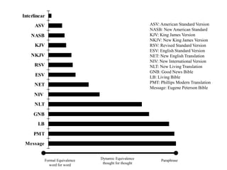Interlinear
      ASV                                               ASV: American Standard Version
                                                        NASB: New American Standard
    NASB                                                KJV: King James Version
                                                        NKJV: New King James Version
      KJV                                               RSV: Revised Standard Version
                                                        ESV: English Standard Version
    NKJV                                                NET: New English Translation
                                                        NIV: New International Version
     RSV                                                NLT: New Living Translation
                                                        GNB: Good News Bible
      ESV                                               LB: Living Bible
     NET
                                                                               Bar 1
                                                        PMT: Phillips Modern Translation
                                                        Message: Eugene Peterson Bible
     NIV
     NLT
     GNB
       LB
     PMT
 Message

                                 Dynamic Equivalence
            Formal Equivalence                               Paraphrase
                                  thought for thought
              word for word
 