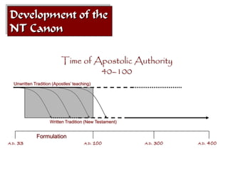 Development of the
 NT Canon

                           Time of Apostolic Authority
                                    40–100
   Unwritten Tradition (Apostles’ teaching)




                     Written Tradition (New Testament)


              Formulation
A.D.   33                              A.D.   100        A.D.   300   A.D.   400
 