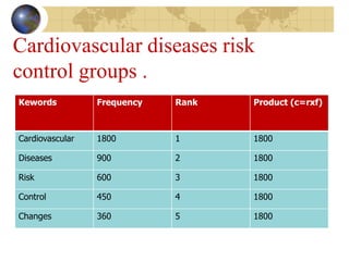 Cardiovascular diseases risk
control groups .
Kewords Frequency Rank Product (c=rxf)
Cardiovascular 1800 1 1800
Diseases 900 2 1800
Risk 600 3 1800
Control 450 4 1800
Changes 360 5 1800
 