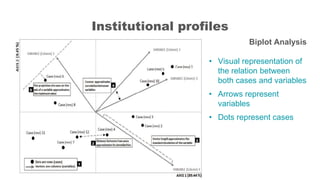 Institutional profiles
Biplot Analysis
• Visual representation of
the relation between
both cases and variables
• Arrows r...