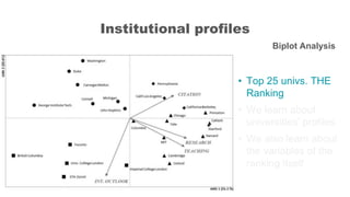 Institutional profiles
Biplot Analysis
• Top 25 univs. THE
Ranking
• We learn about
universities’ profiles
• We also learn...