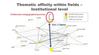 Thematic affinity within fields –
Institutional level
 