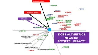 Potential applications
of altmetrics
Altmetrics
DOES ALTMETRICS
MEASURE
SOCIETAL IMPACT?
Scientific Impact
Scientific outp...