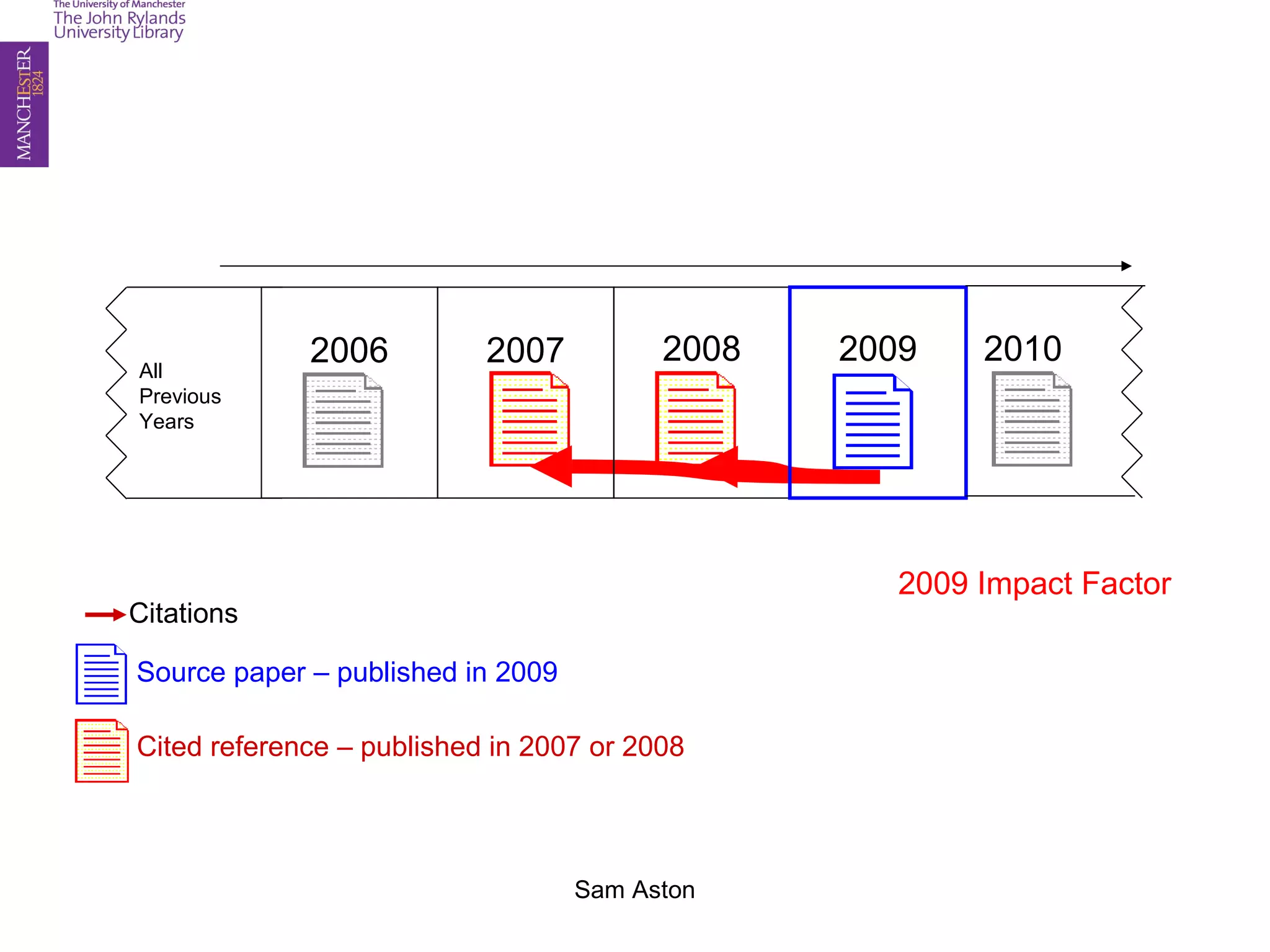 Sam Aston
200920082007
Source paper – published in 2009
Cited reference – published in 2007 or 2008
Citations
All
Previous
Years
2006 2010
2009 Impact Factor
 