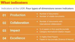 What indicators
Indicators at the UGR. Four types of dimensions seven indicators
Lorem ipsum dolor sit
amet at nec at adip...