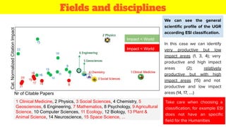 Fields and disciplinesCat.NormalizedCitationImpact
Nr of Citable Papers
1 Clinical Medicine, 2 Physics, 3 Social Sciences,...