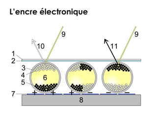 L’encre électronique
 