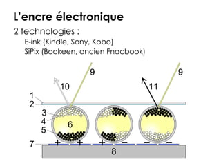 L’encre électronique
2 technologies :
  E-ink (Kindle, Sony, Kobo)
  SiPix (Bookeen, ancien Fnacbook)
 