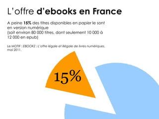 L’offre d’ebooks en France
A peine 15% des titres disponibles en papier le sont
en version numérique
(soit environ 80 000 titres, dont seulement 10 000 à
12 000 en epub)

Le MOTIF : EBOOKZ : L’offre légale et illégale de livres numériques,
mai 2011.




                                15%
 