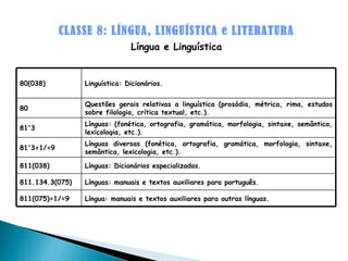 CLASSE 8: LÍNGUA, LINGUÍSTICA e LITERATURA Língua e Linguística 80(038) Linguística: Dicionários. 80 Questões gerais relativas a linguística (prosódia, métrica, rima, estudos sobre filologia, crítica textual, etc.). 81'3 Línguas: (fonética, ortografia, gramática, morfologia, sintaxe, semântica, lexicologia, etc.).  81'3=1/=9 Línguas diversas (fonética, ortografia, gramática, morfologia, sintaxe, semântica, lexicologia, etc.). 811(038) Línguas: Dicionários especializados. 811.134.3(075) Línguas: manuais e textos auxiliares para português.  811(075)=1/=9 Língua: manuais e textos auxiliares para outras línguas. 