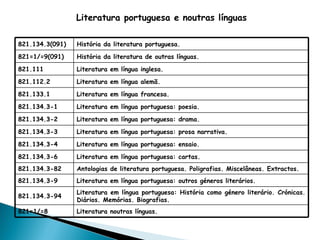 Literatura portuguesa e noutras línguas 821.134.3(091) História da literatura portuguesa. 821=1/=9(091) História da literatura de outras línguas. 821.111 Literatura em língua inglesa. 821.112.2 Literatura em língua alemã. 821.133.1 Literatura em língua francesa. 821.134.3-1 Literatura em língua portuguesa: poesia. 821.134.3-2 Literatura em língua portuguesa: drama. 821.134.3-3 Literatura em língua portuguesa: prosa narrativa. 821.134.3-4 Literatura em língua portuguesa: ensaio. 821.134.3-6 Literatura em língua portuguesa: cartas. 821.134.3-82 Antologias de literatura portuguesa. Poligrafias. Miscelâneas. Extractos. 821 .134.3 -9    Literatura em língua portuguesa: outros géneros literários. 821 .134.3 -94 Literatura em língua portuguesa: História como género literário. Crónicas. Diários. Memórias. Biografias. 821=1/=8 Literatura noutras línguas. 