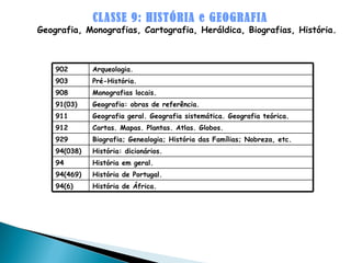 CLASSE 9: HISTÓRIA e GEOGRAFIA Geografia, Monografias, Cartografia, Heráldica, Biografias, História. 902  Arqueologia. 903  Pré-História. 908  Monografias locais. 91(03) Geografia: obras de referência. 911  Geografia geral. Geografia sistemática. Geografia teórica.  912 Cartas. Mapas. Plantas. Atlas. Globos. 929  Biografia; Genealogia; História das Famílias; Nobreza, etc.   94(038) História: dicionários. 94  História em geral.  94(469)  História de Portugal. 94(6)  História de África. 