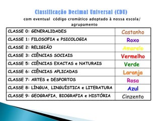 Classificação Decimal Universal (CDU)   com eventual  código cromático adoptado à nossa escola/ agrupamento CLASSE 0: GENERALIDADES Castanho CLASSE 1: FILOSOFIA e PSICOLOGIA Roxo CLASSE 2: RELIGIÃO Amarelo CLASSE 3: CIÊNCIAS SOCIAIS Vermelho CLASSE 5: CIÊNCIAS EXACTAS e NATURAIS Verde  CLASSE 6: CIÊNCIAS APLICADAS Laranja CLASSE 7: ARTES e DESPORTOS Rosa CLASSE 8: LÍNGUA, LINGUÍSTICA e LITERATURA Azul CLASSE 9: GEOGRAFIA, BIOGRAFIA e HISTÓRIA Cinzento 