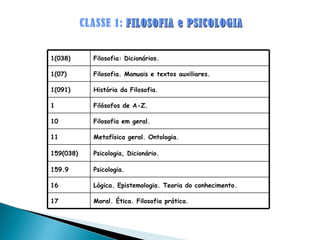 CLASSE 1:   FILOSOFIA e PSICOLOGIA 1(038) Filosofia: Dicionários. 1(07) Filosofia. Manuais e textos auxiliares. 1(091) História da Filosofia. 1 Filósofos de A-Z. 10 Filosofia em geral. 11 Metafísica geral. Ontologia. 159(038) Psicologia, Dicionário. 159.9 Psicologia. 16 Lógica. Epistemologia. Teoria do conhecimento. 17 Moral. Ética. Filosofia prática. 