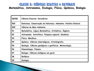 CLASSE 5: CIÊNCIAS EXACTAS e NATURAIS Matemática, Astronomia, Ecologia, Física, Química, Biologia 5(038) Ciências Exactas: Dicionários. 502 Natureza; Conservação da Natureza; Ambiente; História Natural. 504 Ciências do Meio Ambiente. 51  Matemática. Lógica Matemática; Aritmética; Álgebra. 52  Astronomia. Astrofísica. Pesquisa espacial. Geodesia. 53  Física. Mecânica. 54  Química. Ciências mineralógicas. Cristalografia. 55  Geologia. Ciências geológicas e geofísicas. Meteorologia. 56  Paleontologia. Fósseis. 57  Biologia. Ciências biológicas em geral. 58  Botânica. 59   Zoologia. 