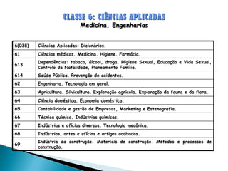 CLASSE 6: CIÊNCIAS APLICADAS Medicina, Engenharias 6(038) Ciências Aplicadas: Dicionários. 61  Ciências médicas. Medicina. Higiene. Farmácia. 613 Dependências: tabaco, álcool, droga. Higiene Sexual, Educação e Vida Sexual, Controlo da Natalidade, Planeamento Família. 614 Saúde Pública. Prevenção de acidentes. 62 Engenharia. Tecnologia em geral.  63  Agricultura. Silvicultura. Exploração agrícola. Exploração da fauna e da flora. 64  Ciência doméstica. Economia doméstica. 65 Contabilidade e gestão de Empresas, Marketing e Estenografia. 66  Técnica química. Indústrias químicas. 67  Indústrias e ofícios diversos. Tecnologia mecânica. 68  Indústrias, artes e ofícios e artigos acabados. 69 Indústria da construção. Materiais de construção. Métodos e processos de construção. 