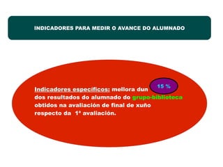 INDICADORES PARA MEDIR O AVANCE DO ALUMNADO
Indicadores específicos: mellora dun 15 %
dos resultados do alumnado do grupo-biblioteca
obtidos na avaliación de final de xuño
respecto da 1ª avaliación.
15 %
 