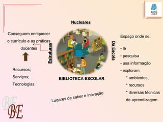 BIBLIOTECA ESCOLAR
Recursos;
Serviços;
Tecnologias
Conseguem enriquecer
o currículo e as práticas
docentes
DaEscolaDaEscola
NuclearesNucleares
Lugares de saber e inovação
Espaço onde se:
- lê
- pesquisa
- usa informação
- exploram
* ambientes,
* recursos
* diversas técnicas
de aprendizagem
 