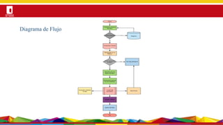 Por una Universidad
PERTINENTE CREATIVA INTEGRADORA
Diagrama de Flujo
 