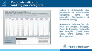 Como visualizar o
ranking por categoria
Indica a distribuição dos
periódicos de determinada
categoria, como por
exemplo: Biochemistry &
Molecular Biology.
Apresenta informações de
total de artigos, citações,
Fator de Impacto, meia-vida
das citações (Cited Half-
Life), entre outros, em
diversos anos.
 